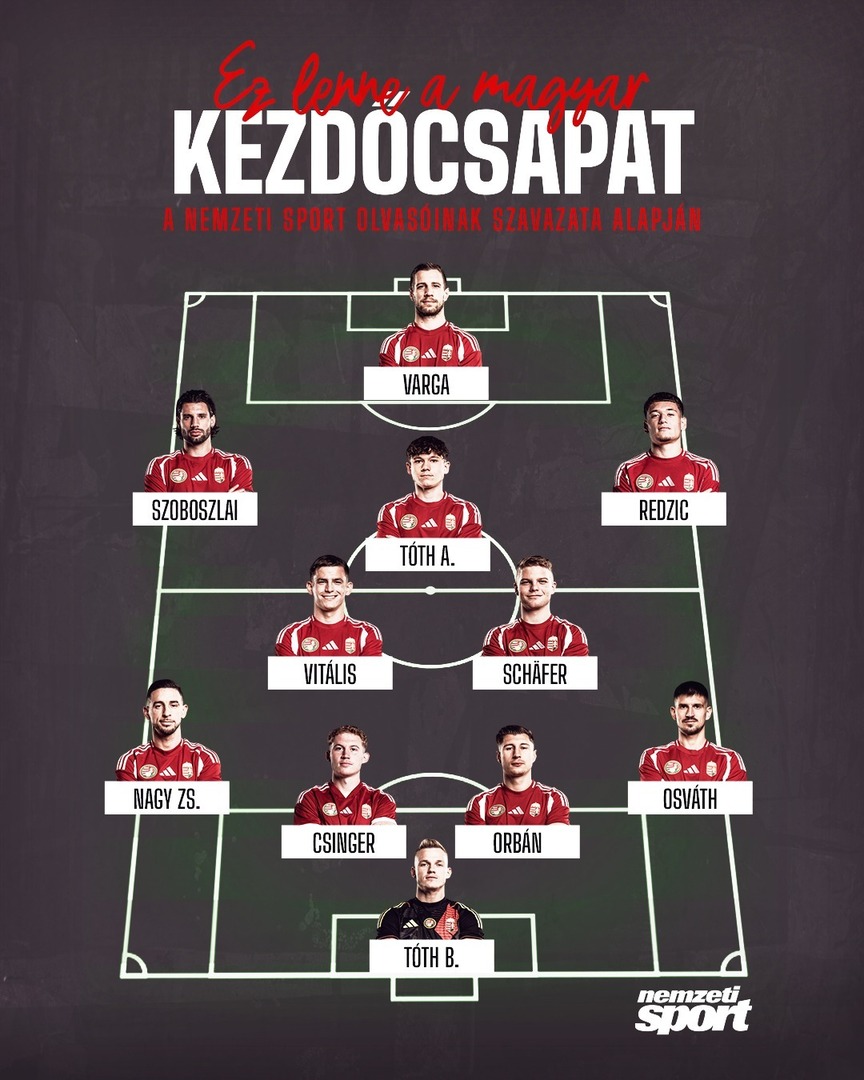 NSOnline's tweet photo. Csinger Márk, Willi Orbán, Szoboszlai Dominik és Varga Barnabás helye a legbiztosabb: itt az olvasói kezdő! 🇭🇺🔥 https://t.co/p4Uvur5Dd0