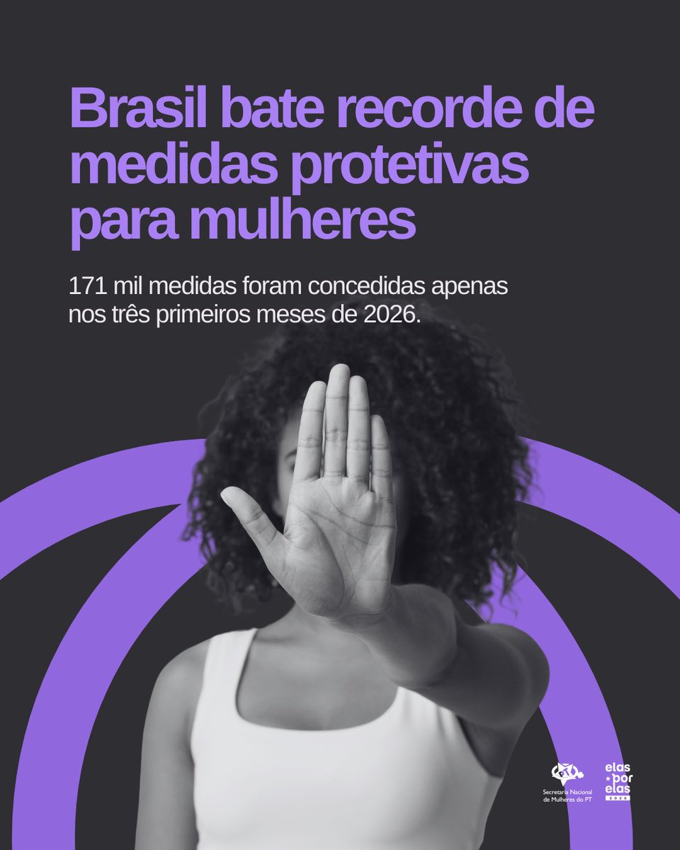 MulheresPT's tweet photo. O Brasil registrou um recorde na concessão de medidas protetivas para mulheres. Apenas no primeiro trimestre de 2026, foram 171.036 medidas concedidas pela Justiça, o maior número desde o início do monitoramento pelo Conselho Nacional de Justiça. Na prática, isso significa que uma mulher recebeu proteção judicial a cada 45 segundos no país.