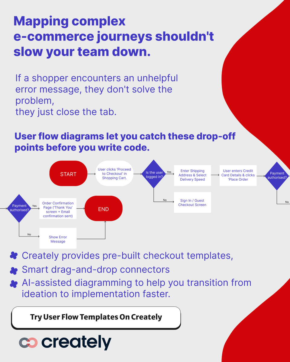 creately's tweet photo. The best checkout experiences aren’t designed around perfect transactions.

They’re designed around what happens when things go wrong.

Mapping the happy path alongside friction points like declined payments, validation errors, and drop-offs helps engineering, design, and QA align faster.

Because great user experiences start with seeing the whole journey.

Built in minutes with Creately.

#UXDesign #CustomerJourney #Ecommerce #ProductDesign #Creately