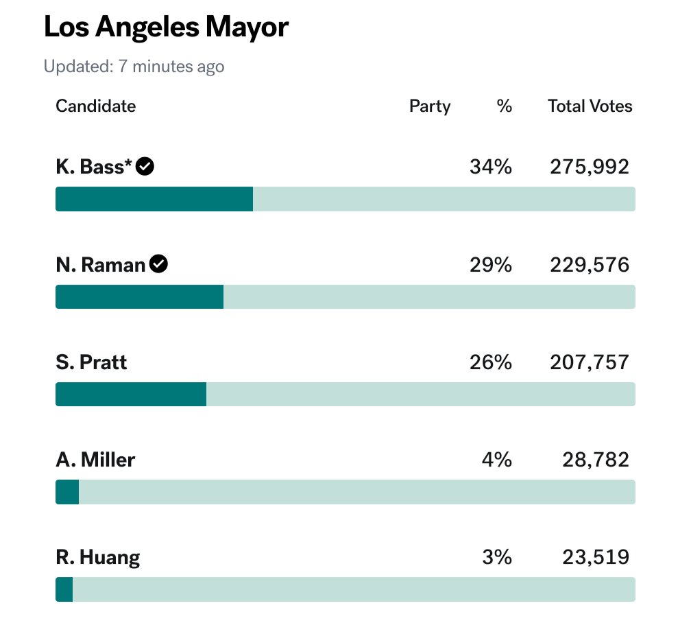 RealHoagy's tweet photo. @freebeeisme @ProjectLiberal Republicans in California have voting rights. 207,757 of them voted for Pratt. https://t.co/BZHH30YQ3v