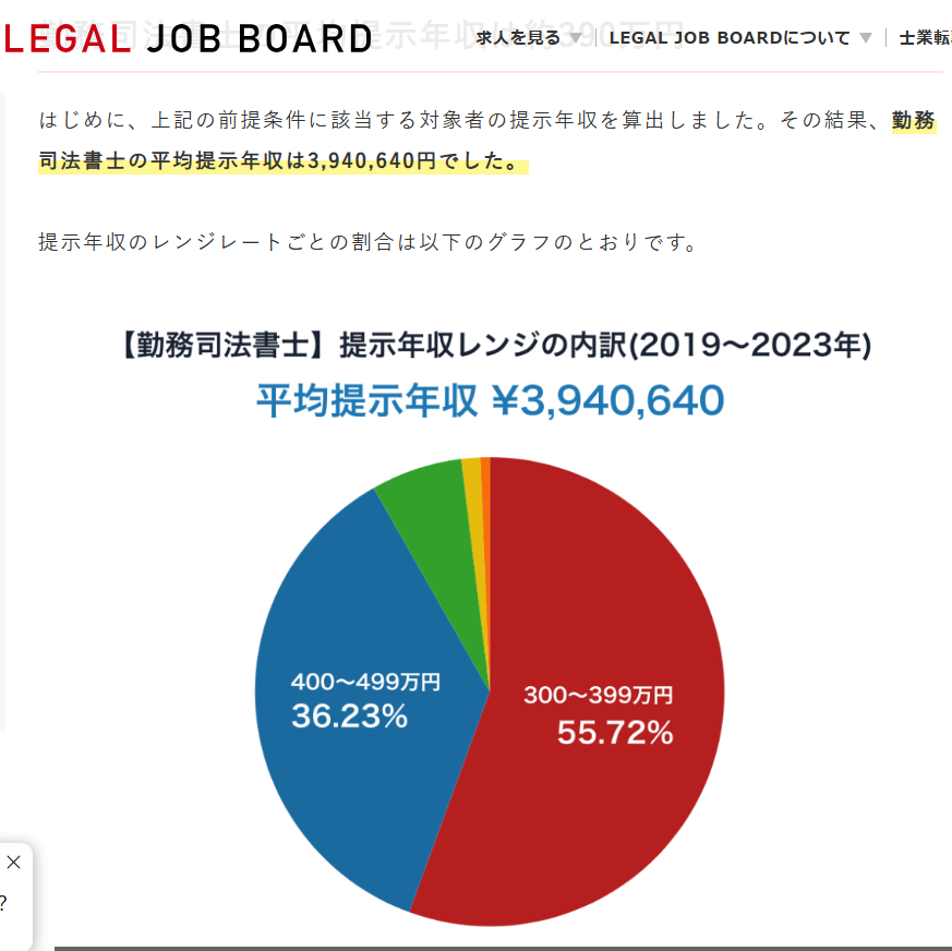 JudicialBlue's tweet photo. 私は勤務司法書士の給与について自分の実際に経験した話をXで披露しましたが、私の勤務する事務所が世間の平均から大きく外れているとも思いません。 https://t.co/fgIbg7kMys