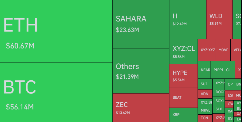 CryptoRadar2772's tweet photo. 🚨$268M liquidated in the last 24 hours.

• Longs: $161M wiped out
• Shorts: $108M wiped out

The market is still shaking out overleveraged traders. https://t.co/LHbLRANSKG