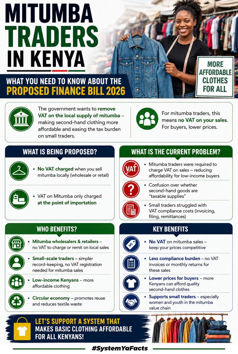 keyahmark's tweet photo. Mitumba remains one of the biggest employers in Kenya's informal economy.

Any proposal affecting the sector deserves careful reading rather than emotional reactions.

Wanjiku Budget.

#FinanceBill2026 https://t.co/oCo7sSbmAJ