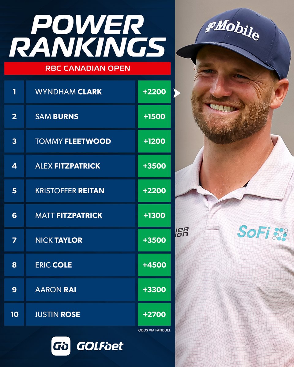 Golfbet's tweet photo. Power rankings for @RBCCanadianOpen 🇨🇦

(Odds via @FDSportsbook) https://t.co/ltdYYPN9jt