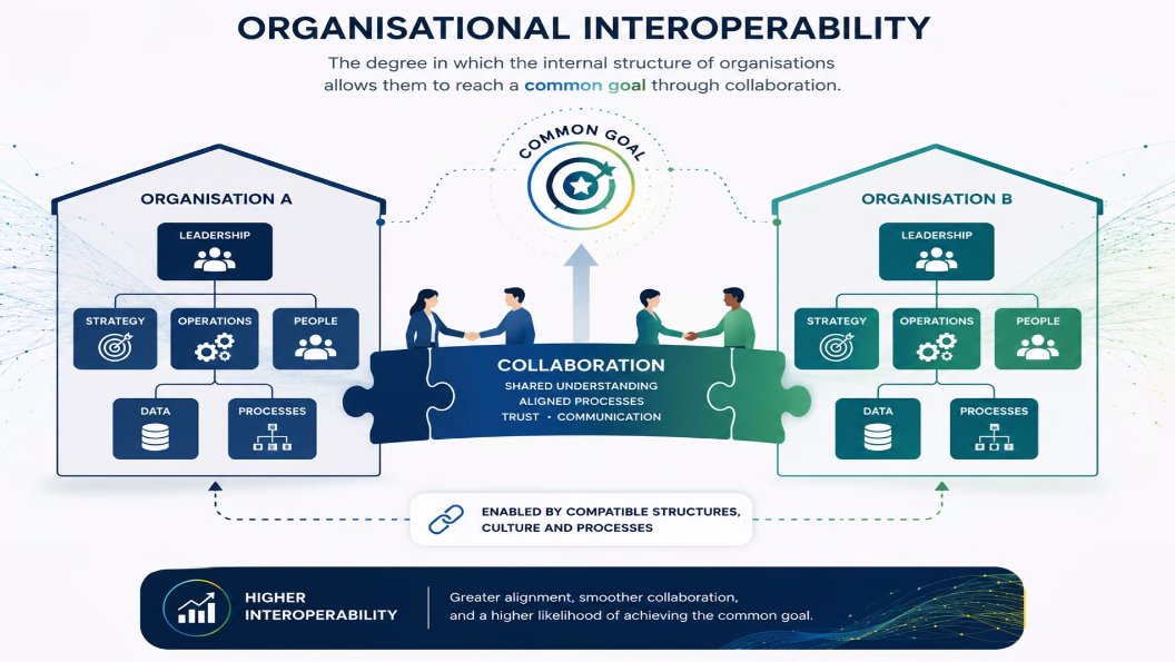 InteroperableEU's tweet photo. At the #SeasonalSchool2026, our #interoperability architects @GuaschCecile and @svandooren have started their highly anticipated session on organisational #interoperability and what it contains.

Follow them live here:
👉 https://t.co/wh4uCXCx8j https://t.co/554iZcRWA4
