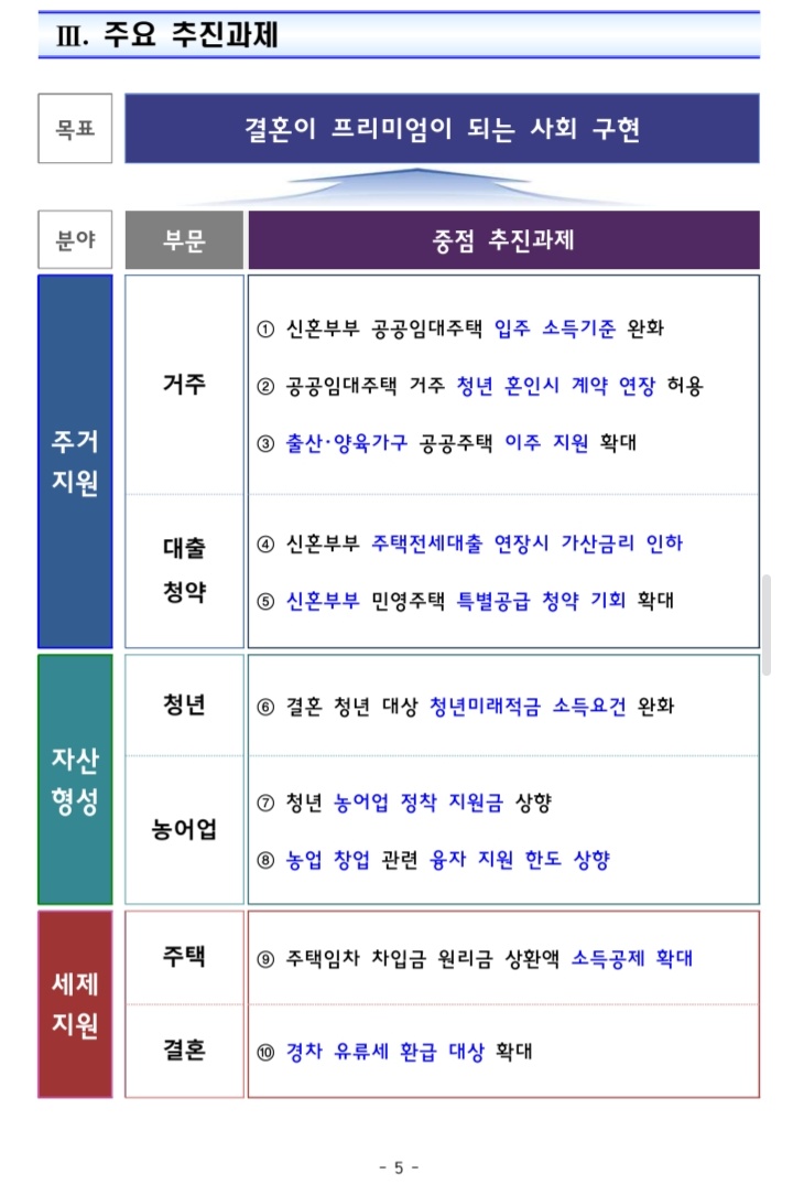 Passive_Builder's tweet photo. ※26.06.09 결혼친화형 제도개선 추진방안 발표
(김민석 국무총리 주재, 제3차 청년정책 관계장관회의 안)

향후 추진방향
- 신혼부부 공공임대 입주 소득기준 완화
- 공공임대주택 청년의 혼인이 계약기간 연장
- 출산,양육가구의 공공주택 이주지원 확대
- 결혼청년 대상 청년미래적금 소득요건 완화
- 전세대출 원리금 상환액의 소득공제 확대

코멘트
: 뭔 공공임대에 평생 살게 해줄것처럼 지원해준다냐 싶다.
나는 어떠한 이유로 공공임대에 입주하건,
최장 6년 안에 내 집 등기치고(설령 더 좁고, 더 낡더라도!) 퇴거를 목표로 해야한다고 생각한다

주변에도 두 명이 청년 공공임대주택 거주중이다.
한 명은 집 사는거 알아본다고 한지가 전전 정권 말기인데, 아직도 안사고 청약만 넣고 있다.
22년 말, 23년 초 같은 좋은 시기에도 하세월만 보내는거 보면은..이게 공공임대주택은 참으로 사람을 돕는 제도가 아니라는 생각이다

거기 오래살면은 물가실정 모르는 사람으로 만들어버린다. 그리고는 한참 자산 증식할 시기(뿌려놓은 씨앗이 한참 자라날 시기)에 퇴거시켜버린다.
아니라고? 장기전세도 길어봐야 20년이다. 강동구 지난 사건도 그렇지만 강서구도 수명산 파크니 엠벨리니 장기전세 제도들 있지않은가.
그리고 20년도 최장이고 통상 7~12년 정도다.
20대 후반에 운좋게 입주했다치면 30중반~길어도 40중반에 퇴거다.
이거면 사람 바보만들기 딱 좋다. 남들은 주담대 반이상 갚아가며 숨통 좀 트이는 시기인데,
공공임대 살다가 나오면 이제 거기서부터 시작이다.
안에서 돈 모아서 나오지 않겠냐고?
가능성이 없지는 않겠다. 없지는. 아예 없지는 않다. 모을 사람이면 이미 자기 집 등기쳐서 나왔겠지만 말이다.

개인적으로는 유자녀 가구에 대한 공제가 부족하다고 느낀다. 애기 1명 밑으로 쓰이는 돈이 얼마인데, 카드사용액 공제는 아주 찔끔 늘어난다.