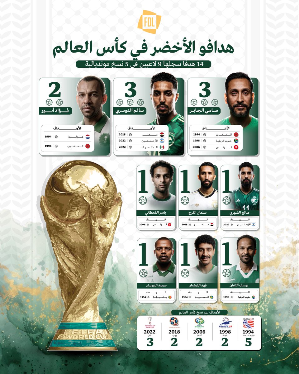 FDL_KSA's tweet photo. من أول هدف إلى آخر فرحة.. أهداف المنتخب في كأس العالم 🦅🌎

أسماءٌ تغيّرت.. والقميص واحد 🇸🇦

#قدام_بنفس_الروح | #FIFAWorldCup https://t.co/E3hec9DhsZ