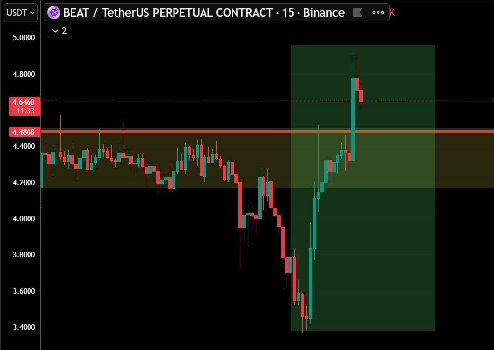 Peipei_Gamble's tweet photo. $BEAT 👀
Looks like a trap on both sides.
Shorts get squeezed, longs get trapped.
Stay sharp and trade carefully. https://t.co/a44KwQqOVL