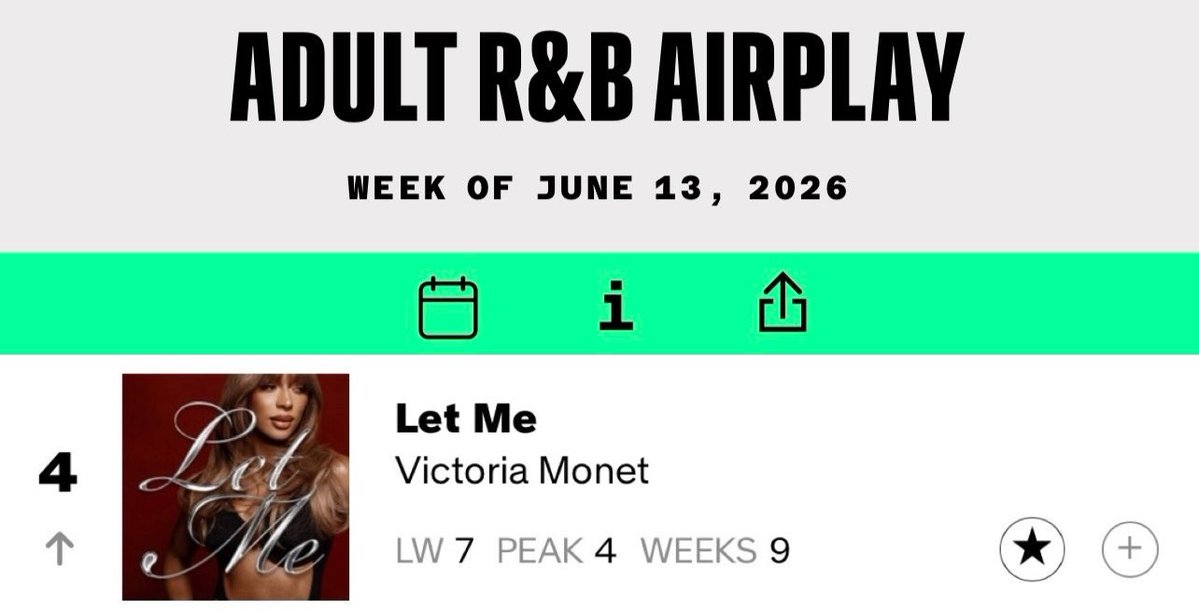 VictorianStats's tweet photo. Victoria Monét’s “Let Me” enters both the top 5 and top 20 on Billboard’s airplay charts, climbing to new peaks yet again 🤍

Adult R&amp;B: #4 (+3) 🆕
R&amp;B/Hip-Hop: #17 (+8) 🆕

https://t.co/MWNoVSHhwz https://t.co/plV7n0GQIJ