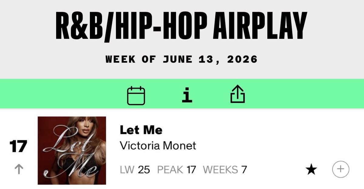 VictorianStats's tweet photo. Victoria Monét’s “Let Me” enters both the top 5 and top 20 on Billboard’s airplay charts, climbing to new peaks yet again 🤍

Adult R&amp;B: #4 (+3) 🆕
R&amp;B/Hip-Hop: #17 (+8) 🆕

https://t.co/MWNoVSHhwz https://t.co/plV7n0GQIJ
