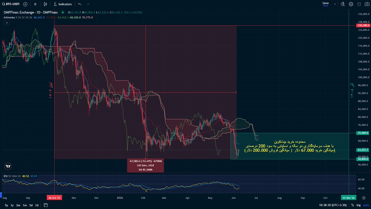 Yadollah57's tweet photo. محدوده خرید بیت‌کوین 
#Bitcoin #Cryptocurrency https://t.co/lQdaZ1jTFy