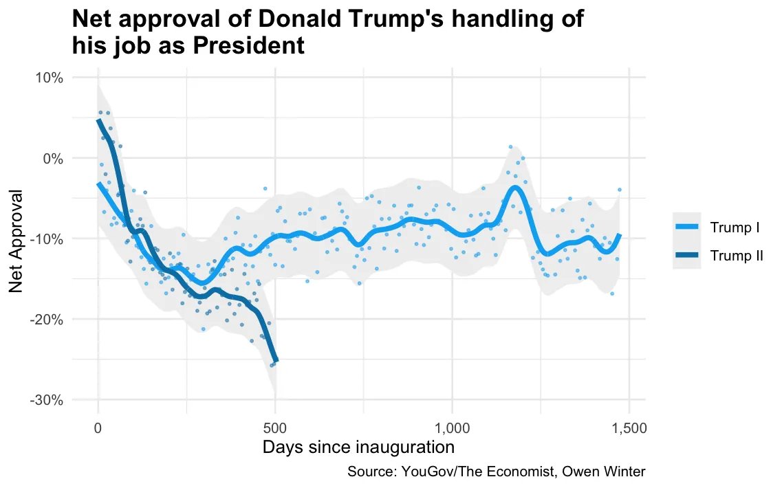 OwenWntr's tweet photo. Trump's approval rating is in freefall https://t.co/vaFd2CmE3X