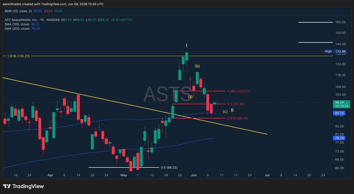 wave3trades's tweet photo. $ASTS ANNOUNCED BLUEBIRDS 8,9, AND 10 WILL BE LAUNCHED JUNE 17th ABOARD SPACEX FALCON 9

Just 5 days after SpaceX IPO, the hype is getting real!

Beautiful start to the day this morning +7% and back above the 0.5 fib at $97

After bouncing off the 100sma yesterday wave 2 could be over here and wave 3 could be beginning 

Watching closely today 

$210 target 

nfa