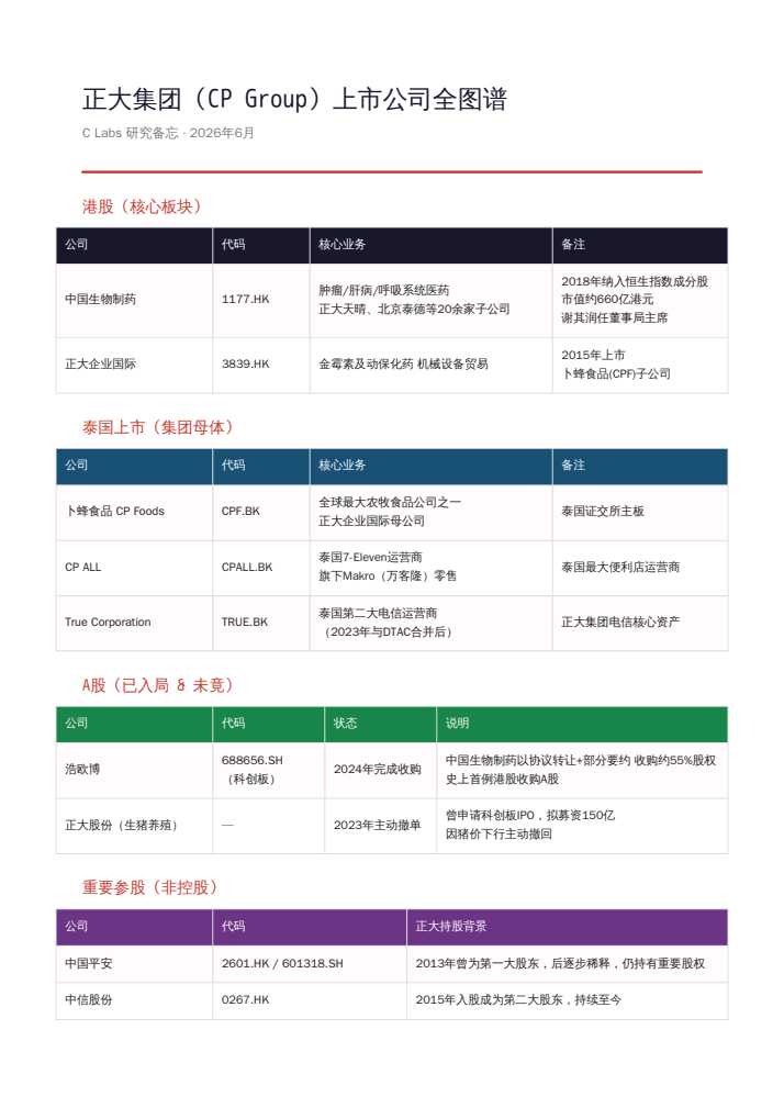 giantcutie666's tweet photo. 龙脉概念股，拿走不谢🤔

1. https://t.co/Xacml6JA2d（中国生物制药）是正大系流动性最好的标的，谢炳之女谢其润现任董事局主席。

2. 浩欧博（https://t.co/AfbW50fJ7p）为2024年纳入的A股，是史上首例港股公司收购A股。

3. 正大集团同时持有中国平安和中信股份重要股权。 https://t.co/YUcG9Zxf4f
