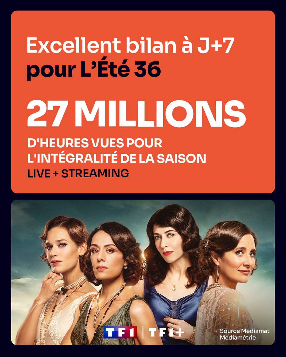 TF1Pro's tweet photo. #Audiences @TF1 

Excellent bilan à J+7 pour L'ÉTÉ 36 ! https://t.co/gMQ3uxWwNT