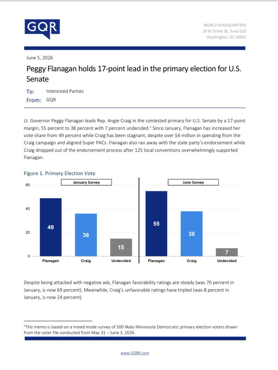 peytonlewis__'s tweet photo. 🧵HUGE in #MNSEN: New polling shows LG Peggy Flanagan up 17 pts over Rep. Angie Craig

Flanagan 55%
Craig 38%
Und 7%

@PeggyFlanagan was +13 pts (49%-36%) in January. She has not only withstood $4 MILLION in super PAC spending against her - she’s expanded her lead. https://t.co/7a73uRg9WY