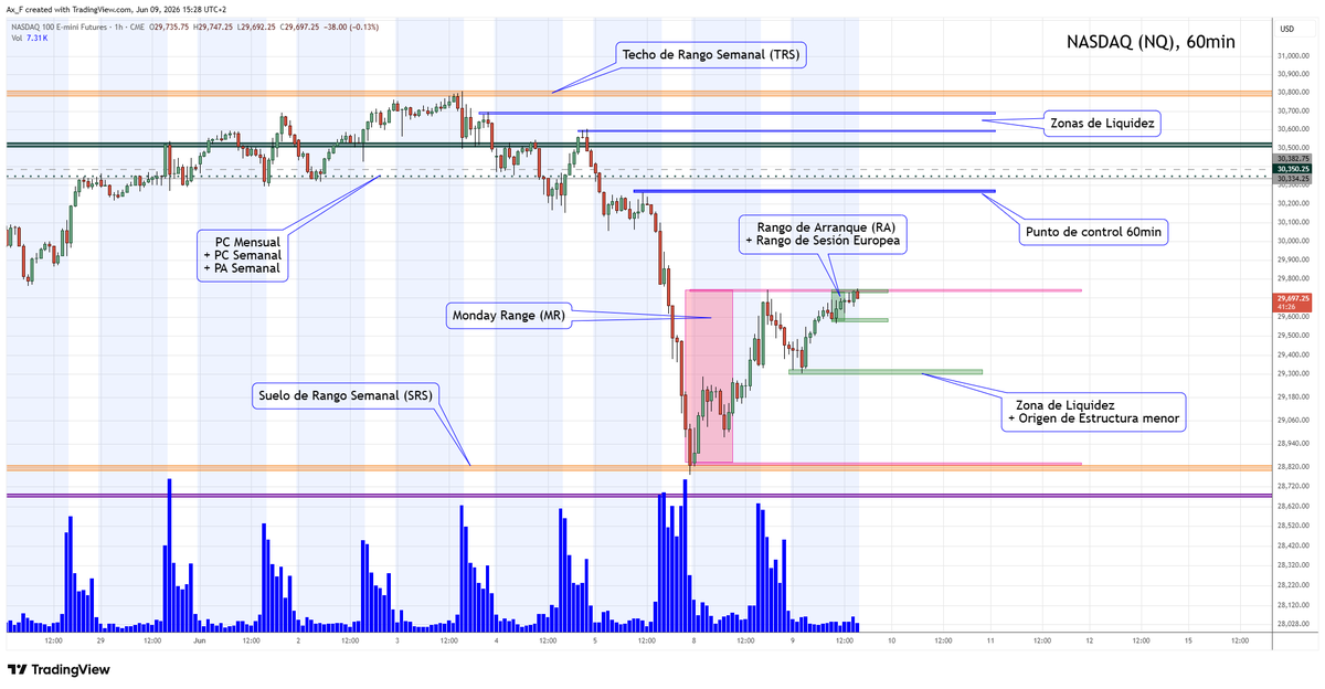 Axel_7F's tweet photo. MAPA del NASDAQ (NQ) 9/6/26

👉Una de mis situaciones preferidas: Rangos dentro de rangos

👉Operativa sencilla: Giros en extremos de rango, continuaciones entre rangos https://t.co/dT0GkL2En8