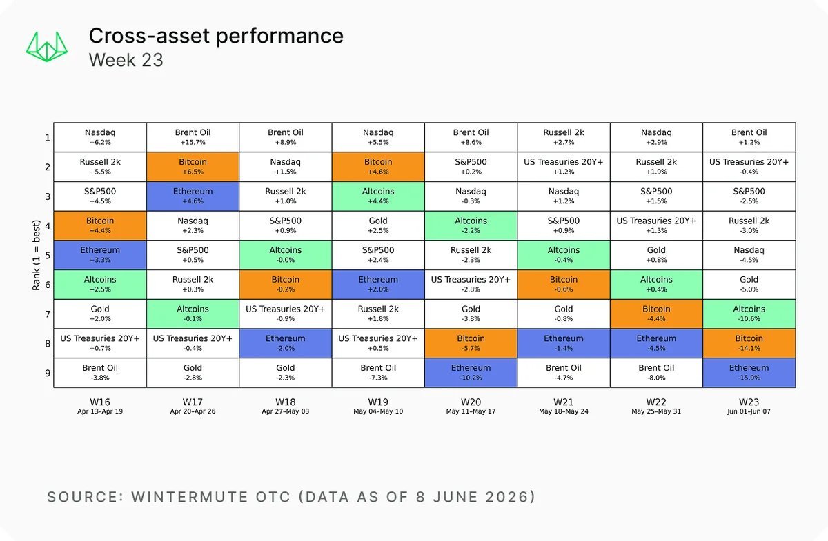 WuBlockchain's tweet photo. Wintermute Says No Clear Signs of Capital Returning, Market Bottom Yet to Be Confirmed  

Wintermute said the recent BTC decline was driven mainly by U.S. institutional selling and ETF outflows rather than Strategy’s sale of 32 BTC. The firm added that capital inflows have yet to return, making it too early to call a market bottom, though some long-term investors have started accumulating at current levels. 

https://t.co/RLZAY6LyEe