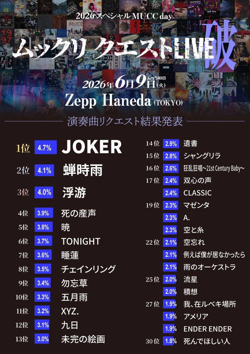 muccofficial's tweet photo. 2026スペシャルMUCC day！「ムックリ クエストLIVE-破-」 @ Zepp Haneda (TOKYO) 
昨年とガラリと変化を見せた投票結果🔥最終投票結果は画像をチェック✔
今年も最高の盛り上がりをありがとうございました！

📹配信アーカイブはこちらから
『MUCCLivelary』 
https://t.co/Foip67lU1S 
見逃し配信準備完了次第〜2026年6月23日(火)23時59分まで

Special Thanks!!  kyo (D'ERLANGER) @KainAbelinc 
Photo by 冨田味我 @shirivasta_miwa 

▼NEXT
メリー 25th Anniversary LIVE -Many Merry Days-「狂宴」
6月13日（土）BLAZE Gotanda
🔗https://t.co/LKc2UrLmpF

#MUCC #ムックの日 #ムックリクエストLIVE破