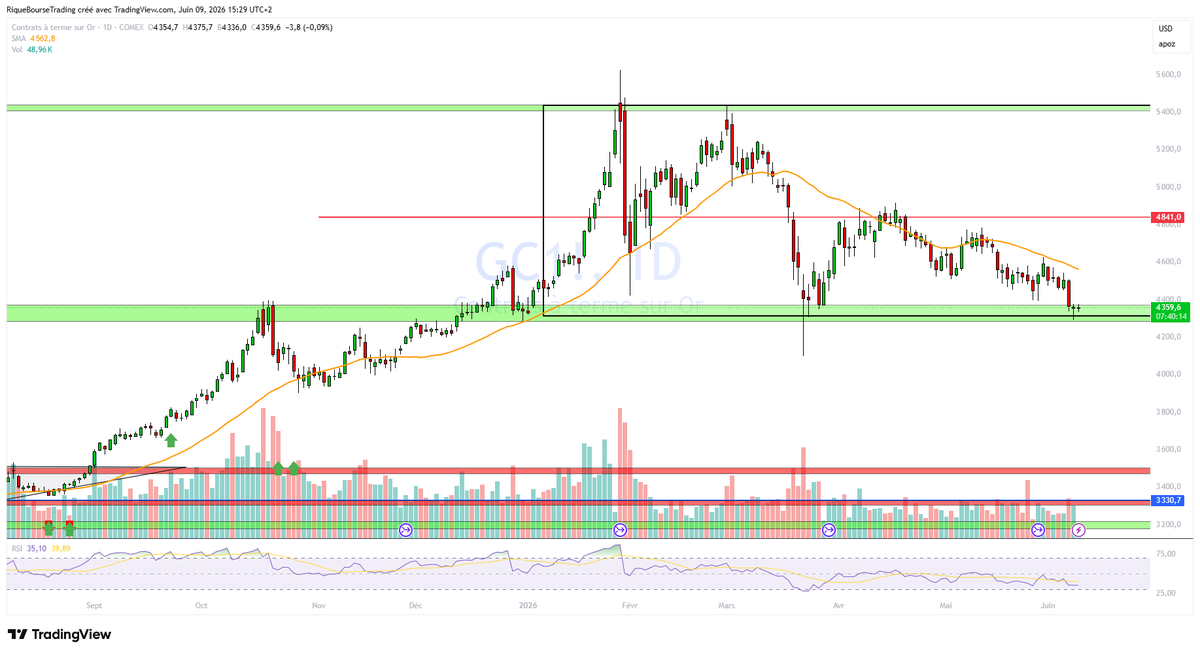 Riquetrading's tweet photo. 🟡GOLD : Retour sur Support Moyen Terme

Zone des 4350 retestée une nouvelle fois dans une tendance de fond haussière, en consolidation depuis le début de l'année entre 4350 et 5400

Des acheteurs sur ce niveau ? https://t.co/yfkxKI7xdo