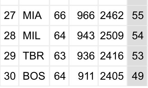 redsoxstats's tweet photo. When it’s June and the Yankees have hit 95 home runs and this is what the bottom of the home run leaderboard looks like I want someone on trial in The Hague for their crimes. This is fucking bullshit. https://t.co/uPxglubqJh