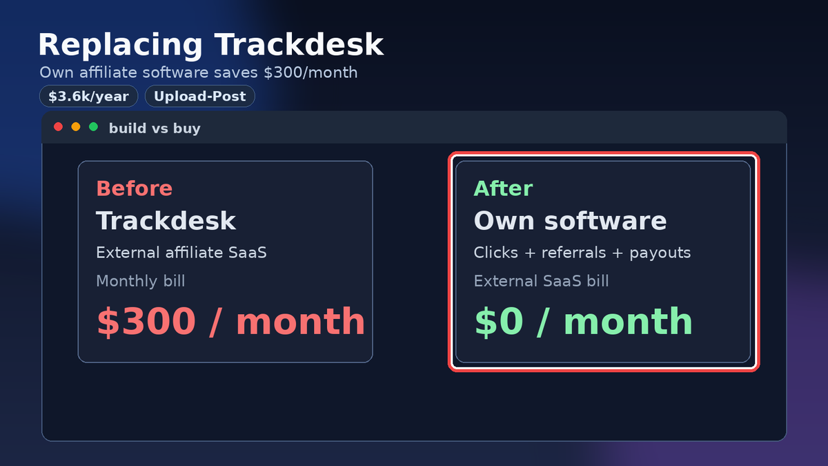 vcaverog's tweet photo. We stopped paying Trackdesk $300/month and built our own affiliate system for Upload-Post.

Clicks, referrals, commissions, payouts, admin tools.

Not a flashy feature.

But it saves $3.6k/year and gives us control over the whole funnel.

Boring SaaS math is beautiful. https://t.co/xu3EYI1RAm