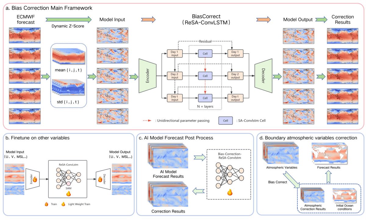 AlterEgo_eth's tweet photo. Advanced Bias Correction for Polymarket Weather Trading Bots: ConvLSTM + Self-Attention + Dynamic Normalization 

If you're building a serious trading bot for temperature markets, at some point simple bias correction stops being enough

I found one of the most interesting papers from 2025 that breaks down how to build a truly powerful AI bias correction system for ECMWF

Paper: "How to systematically develop an effective AI-based bias correction model" (ReSA-ConvLSTM, Zhou et al., arXiv, April 2025)

Link: https://t.co/QtSh3ehnrK

> What the Authors Built

They created a full framework called ReSA-ConvLSTM, which delivers up to 20% RMSE reduction on the 1–7 day horizon compared to raw ECMWF output.

> Architecture Breakdown

1. ConvLSTM as the main backbone

Regular convolutional networks (like U-Net) are good with images but weak at understanding temporal dynamics

ConvLSTM is a hybrid of Conv + LSTM. It analyzes both spatial features (mountains, seas, cities) and temporal evolution (how temperature changed over the past hours/days)

This makes it much stronger for meteorological data

2. Dynamic grid-wise normalization instead of standard Z-score

Standard normalization uses one global mean for the whole world - which works poorly for temperature

Here, each grid point has its own climatological mean and variance

This removes the huge difference between tropical and polar regions and significantly improves training stability

3. Strict temporal causality

The model only looks at past states and doesn’t “peek” into future forecast days. Critical for real-time trading systems.

4. Residual connections + Self-Attention

Residual connections help the network go deeper without losing information

Self-Attention allows the model to automatically focus on important areas (coastal zones, mountains, etc.)

> Results

• Raw ECMWF: RMSE 1.2°C on day 1 → 2.1°C on day 7  
• ReSA-ConvLSTM: below 1.0°C on days 1–3, below 1.8°C on days 4–7

The model also transfers well to wind and pressure variables

> How to Implement It Yourself

There’s no official ReSA-ConvLSTM repo yet, but you can build a very close version using:

ndrplz/ConvLSTM_pytorch - one of the best and cleanest ConvLSTM implementations
Repo: https://t.co/l1YlDtdLZr

tsugumi-sys/SA-ConvLSTM-Pytorch - ConvLSTM already with Self-Attention
Repo: https://t.co/hsjQDRMsMq

NOAA-EMC/ML4BC - real bias correction project
Repo: https://t.co/q72pj9Z8rR

Take ConvLSTM + Self-Attention as the base → add Residual blocks and dynamic grid-wise normalization following the paper → train on ERA5 + ECMWF data

Hybrid architectures like ConvLSTM + Attention + Residual are currently among the strongest directions in weather bias correction

Especially if you want to consistently win on tight 1°C bins on Polymarket