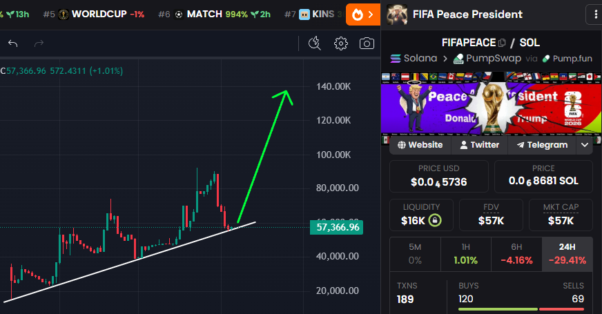 GemMinerXBT's tweet photo. $FIFAPEACE is one of the best frontruns to the World Cup and Trump's inevitable behavior when he has the largest global audience in history watching him. Starts in 2 days, will run once Trump starts talking about it imo 

High R/R 💎

DfNFb9SrKrNRANDNxowvhHvbyRsnc2Jw4r7LLbU2pump https://t.co/SXHSjtzoHH