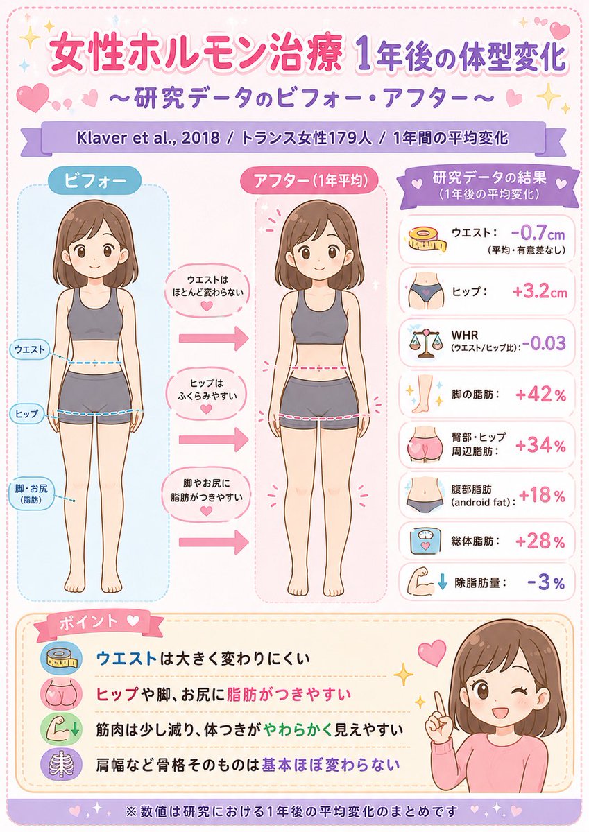 ffs_trans's tweet photo. 女性ホルモン治療で胸以外の身体つきはどう変わる❓

オランダの病院による1年後のデータだとこんな感じ。ヒップ、脚、お腹はふくよかになるが、ウェストはほぼ変わらず。除脂肪量-3%から筋肉は落ちると見られる。 https://t.co/dbc1DvGp9a