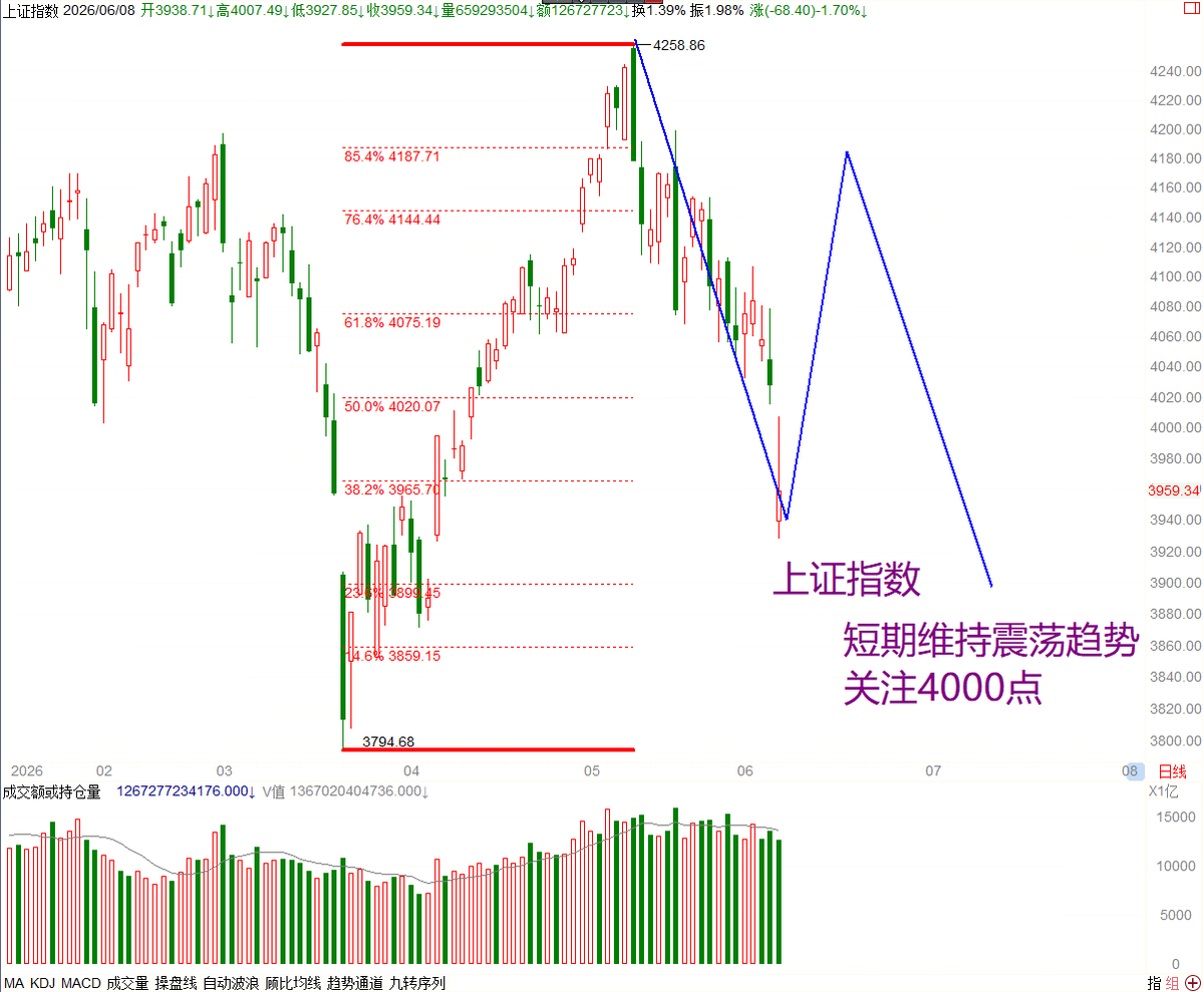 tradehybooo's tweet photo. 早盘预计上证指数反弹，重点看站稳4000点。

今天反弹不代表市场迎来反转，成交量在缩量，市场还在观望，这两周宏观事件不少，市场比较敏感。

目前内需还是偏弱，A股缺少基本面推动大盘上升的动力。目前主要还是以半导体为主的AI行情

下半年市场环境要比上半年复杂，从中长期看，重点关注能源和电力设备方向。

实操群的个股分享和实盘展示，都是以稳健盈利为目的，广告勿扰。