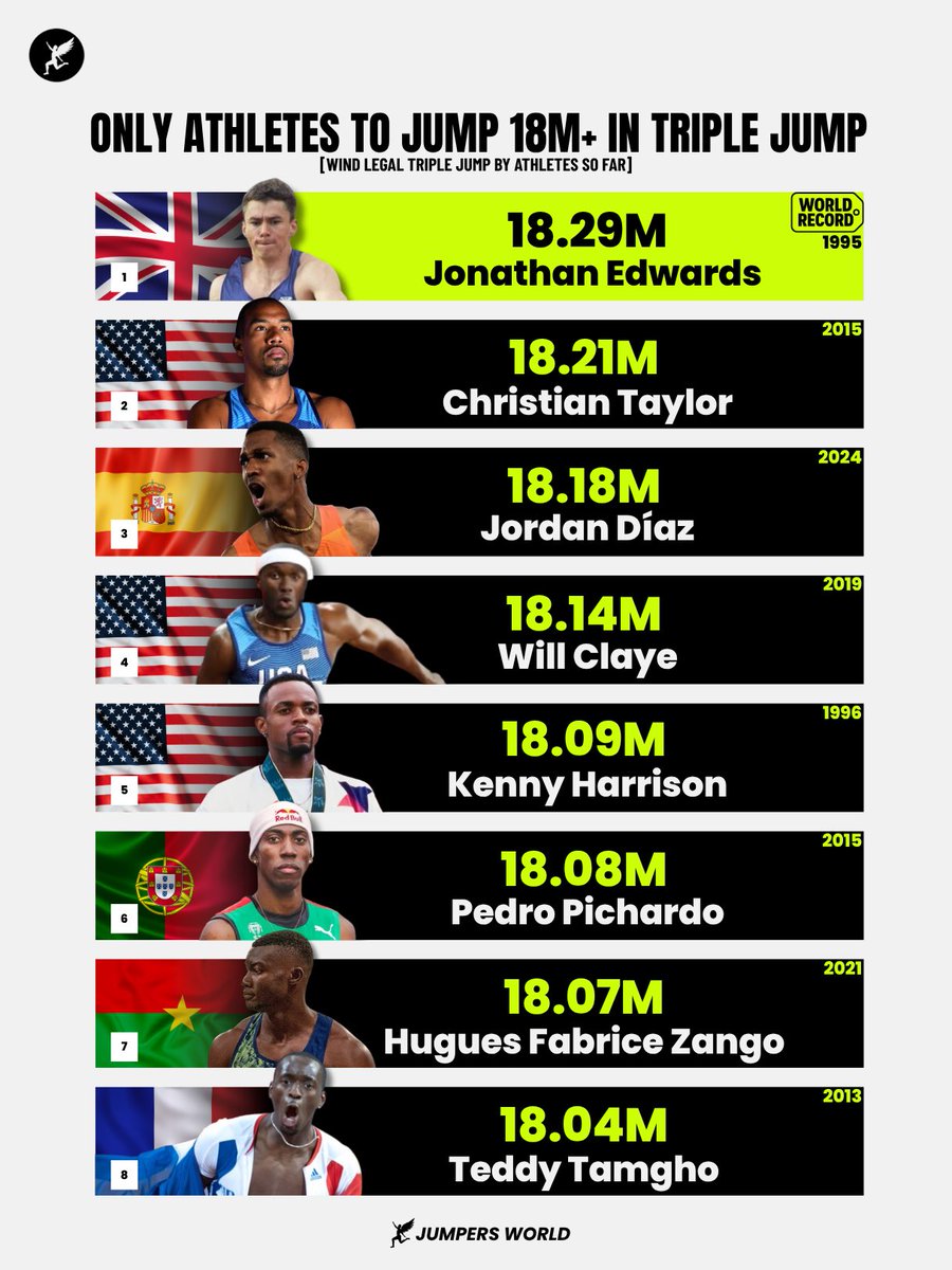 Will Pedro Pichardo 🇵🇹 add another big jump to his legendary résumé?
Only eight athletes in history have ever broken the 18m barrier in the triple jump, led by Jonathan Edwards’ incredible world record of 18.29m that has stood since 1995. 👑
Among them is Olympic champion Pedro Pichardo 🇵🇹, who returns to action tomorrow at the Oslo Diamond League.