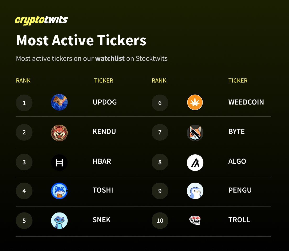 CryptotwitsHQ's tweet photo. We are back with the most active tokens on our watchlist! 👀 https://t.co/kwaXFEKbS5