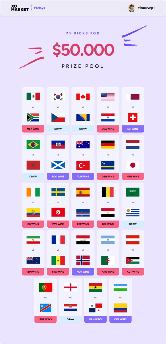 timurwp1's tweet photo. I’ve just placed a trade on @XOMarket Parlay.
$50.000 prize pool for correctly guessing 24 matches from XO Parlay #13 – World Cup.
https://t.co/DO42VCKmaT https://t.co/CjmRFjvhv5