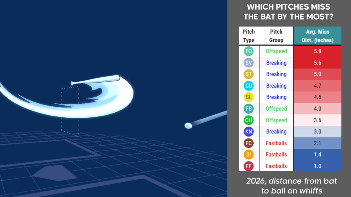 mike_petriello's tweet photo. You can do fun things with this. Why do pitchers increasingly like breaking and offspeed? Because they miss bats by much, much more distance.

https://t.co/pvkZ8ty7RA https://t.co/iRBE3wuj3q