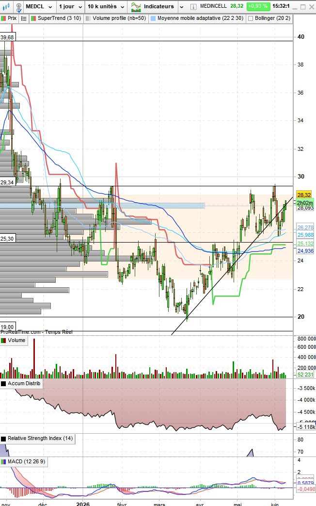 pam3166's tweet photo. #medincell $medcl On se rapproche... https://t.co/EjQkUo5kCx