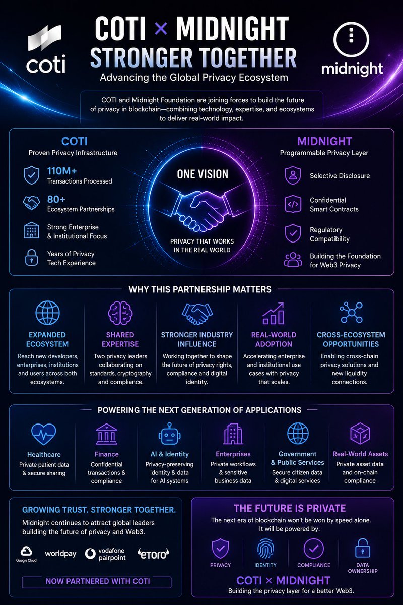 NathanCWest's tweet photo. Why the COTI × Midnight Partnership Could Be Bigger Than Most People Realize

The partnership between COTI and Midnight Foundation isn’t just another crypto collaboration.

It’s two of the industry’s strongest privacy-focused ecosystems joining forces around a common vision:

Privacy that works in the real world.

👇

For years, crypto has struggled with a major challenge:

How do you protect user privacy while still allowing compliance, regulation, and enterprise adoption?

Most projects chose one side.

COTI and Midnight are attempting to solve both.

Midnight’s mission is clear:

✅ Selective Disclosure
✅ Programmable Privacy
✅ Confidential Smart Contracts
✅ Regulatory Compatibility

Instead of hiding everything, Midnight allows users to reveal only what’s necessary.

That’s a game changer.

COTI brings something equally valuable:

Years of experience building privacy infrastructure, enterprise relationships, and real-world blockchain solutions.

Together, they can accelerate adoption much faster than either ecosystem alone.

One of the most overlooked benefits:

🧠 Shared expertise.

Privacy is one of the hardest problems in blockchain.

The more top-tier teams collaborating on privacy standards, cryptography, and compliance frameworks, the stronger the entire ecosystem becomes.

For Midnight specifically, this expands its reach beyond the Cardano ecosystem.

This partnership introduces Midnight to:

• New developers
• New enterprises
• New institutions
• New liquidity networks
• New users seeking privacy solutions

Network effects matter.

Think bigger.

Imagine a future where:

🏥 Healthcare data
🏦 Financial records
🤖 AI identity systems
🏢 Enterprise workflows
🌍 Government services

All require privacy-preserving infrastructure.

That’s the market Midnight is positioning for.

Another key benefit:

📢 Industry influence.

Privacy projects often face regulatory pressure.

By working together, COTI and Midnight can help shape the conversation around:

• Privacy rights
• Compliance
• Digital identity
• Data ownership

The real opportunity isn’t “privacy coins.”

It’s becoming the infrastructure layer for the next generation of blockchain applications.

That’s a much larger market.

And Midnight is increasingly building toward that future.

The most exciting part?

This partnership creates opportunities for:

🔹 Cross-chain privacy solutions
🔹 Institutional pilots
🔹 AI + identity integrations
🔹 Real-world asset applications
🔹 Shared developer initiatives

The announcement is only the beginning.

When you zoom out, a pattern is emerging.

Midnight has attracted interest from:

• Google Cloud
• Worldpay
• Vodafone Pairpoint
• eToro
• And now COTI

The ecosystem is steadily growing.

The future winners in crypto may not be the fastest chains.

They may be the networks that solve:

✅ Privacy
✅ Identity
✅ Compliance
✅ Data ownership

The COTI × Midnight partnership is another step toward that future.

@MidnightNtwrk @COTInetwork #Midnight #COTI #Privacy #Cardano #Blockchain #Web3 #DigitalIdentity #AI #Crypto #NIGHT 🌙🔒🚀