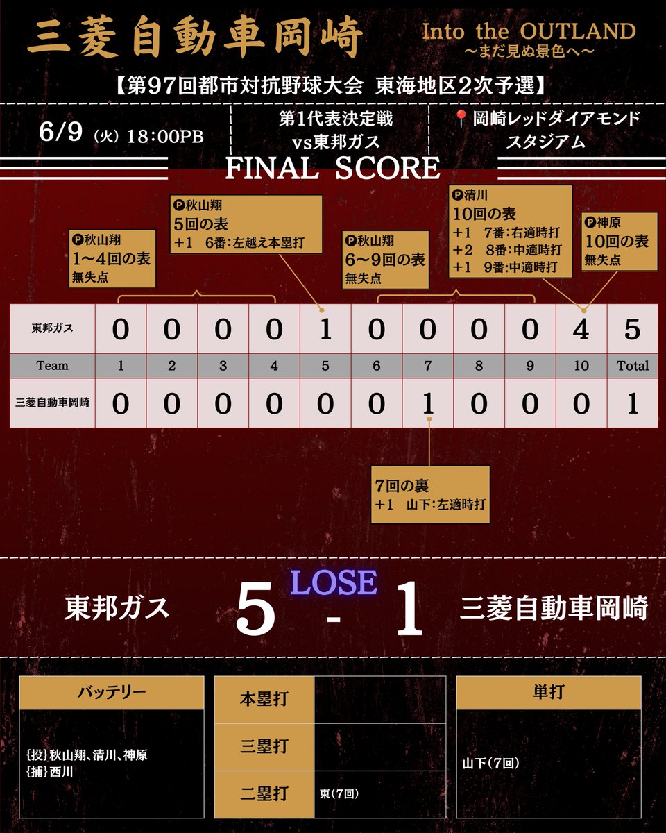 mmc_okazaki_bbc's tweet photo. 【都市対抗野球大会東海地区2次予選】
┈┈┈┈┈┈┈┈┈┈┈┈┈┈┈┈┈
🆚#東邦ガス
🕛6月9日 18時00分PB
┈┈┈┈┈┈┈┈┈┈┈┈┈┈┈┈┈
〜次戦予定〜
🌟第2代表決定戦
🆚#トヨタ自動車
🕛6月11日 18時00分PB
📍岡崎レッドダイヤモンドスタジアム
⚾️1塁側

次戦も応援お願いいたします！ https://t.co/sV15CHPC9e