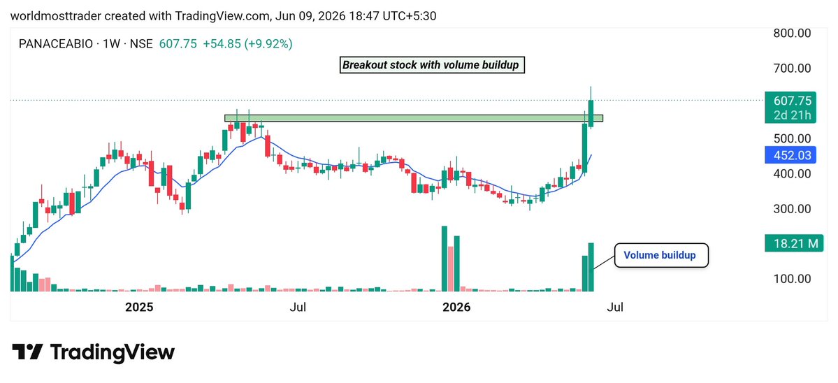 worldmosttrader's tweet photo. 03). #PANACEABIO - breakout with volume
Momentum start above - 610 https://t.co/TNhUaEK6ug