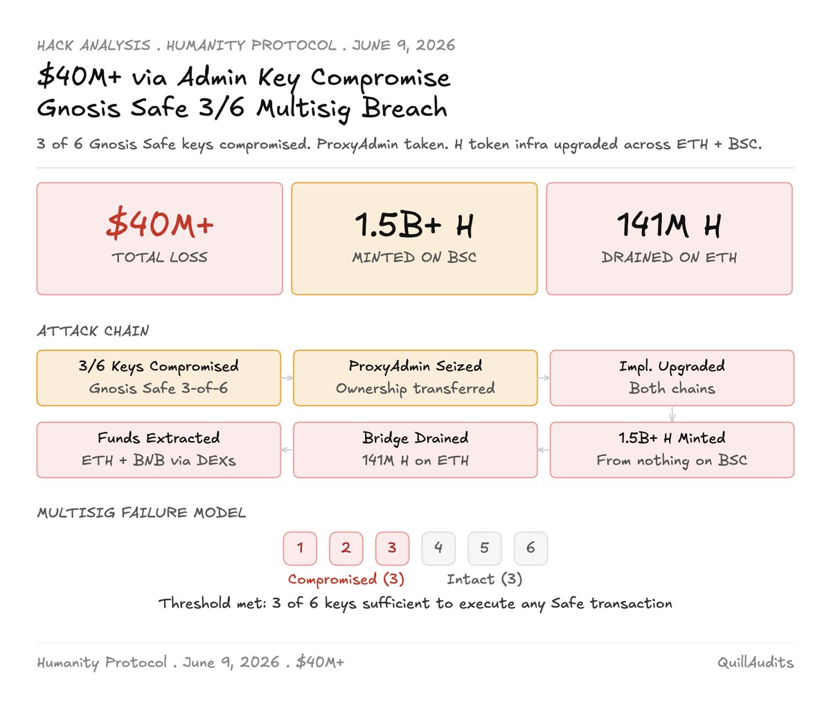QuillAudits_AI's tweet photo. 🚨 @Humanityprot  exploited for $40M+  

The attacker didn't find a bug in the code. They compromised 3 Gnosis Safe admin keys, took ownership of the ProxyAdmin, and silently upgraded the entire H token infrastructure across Ethereum and BSC, and managed to get 1,641,182,632 H tokens.

Here's exactly what happened 🧵