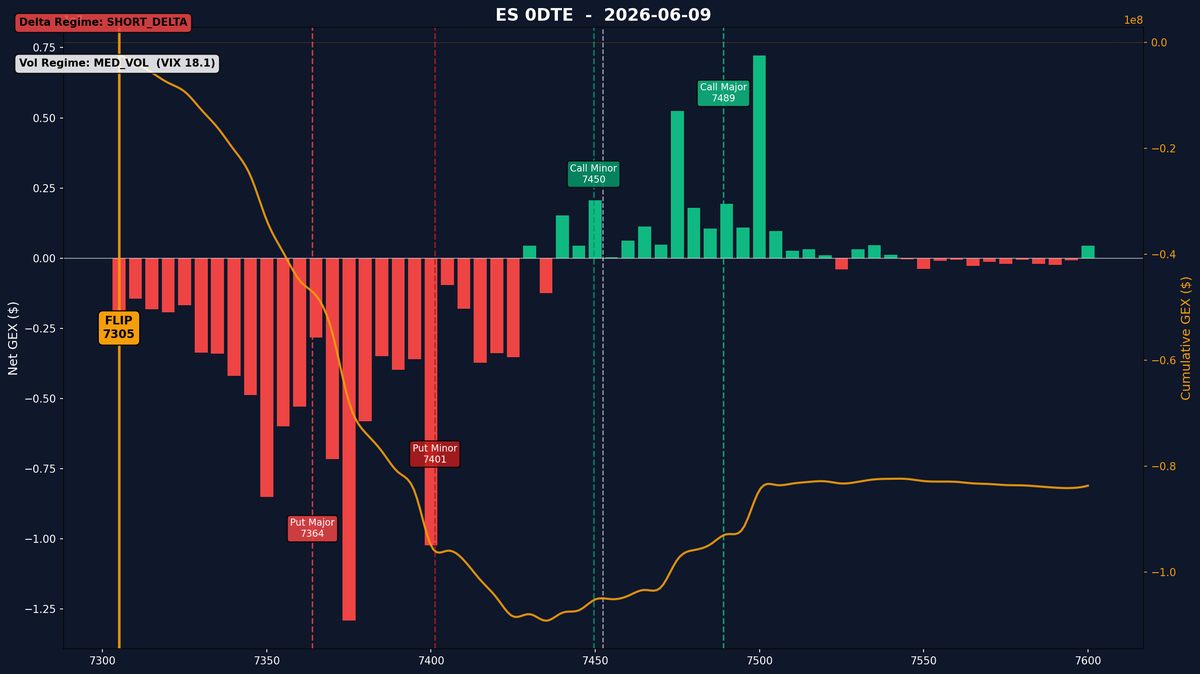 TradeWRick's tweet photo. ES 0DTE

Flip:        7305.02
Call Walls:  7489.05 / 7449.54
Put Walls:   7363.91 / 7401.17
Delta:       SHORT_DELTA
ATM GEX:     0.00B
VIX:         18.07
Vol Regime:  MED_VOL https://t.co/Y9oTIlt2ZV