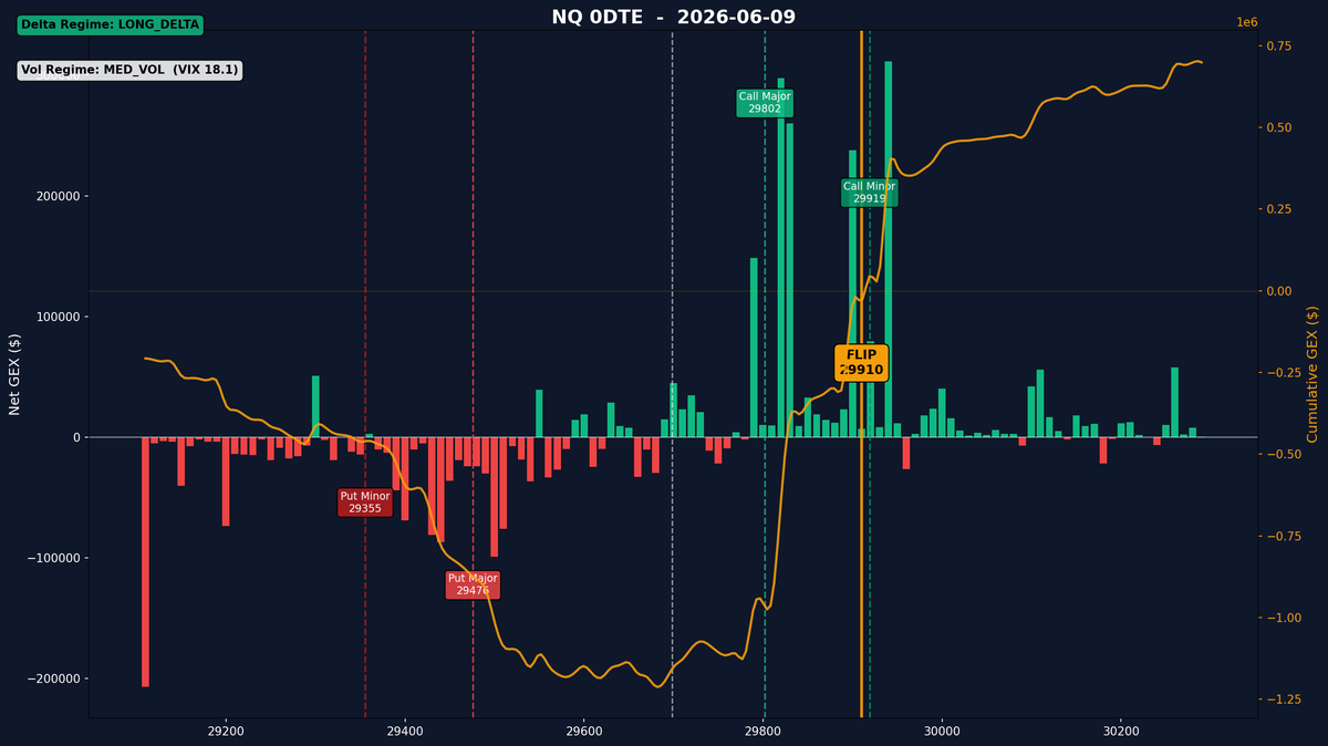 TradeWRick's tweet photo. NQ 0DTE

Flip:        29909.92
Call Walls:  29802.08 / 29919.09
Put Walls:   29475.76 / 29355.41
Delta:       LONG_DELTA
ATM GEX:     0.00B
VIX:         18.07
Vol Regime:  MED_VOL https://t.co/7eu8mgqYpH