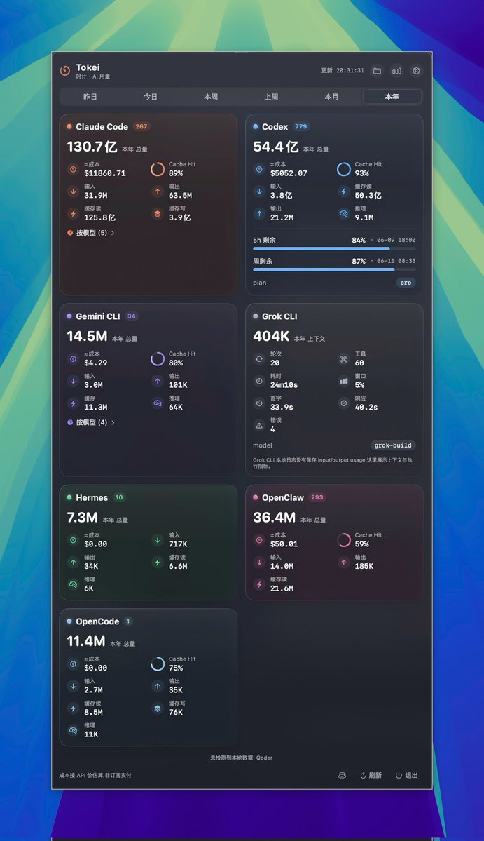 ThinkChain_Ai's tweet photo. 600 美金的成本，跑了 11000 多美金的 token，而且严格意义上来说 还有 20 天的量没用呢。如果你的 token 并发并没有企业级的那么夸张，还是订阅最合适
1 官方直连
2 可以使用 macOS 桌面端的 coworker以及 Claude design https://t.co/DtwD5dcECc