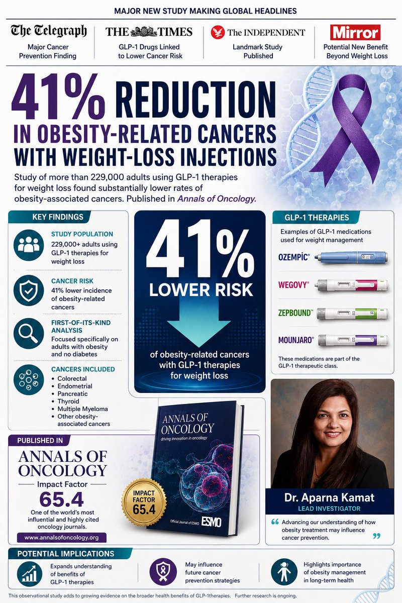 ovarcome's tweet photo. June is Cancer Survivors Month 🩵 
Sharing hopeful news. This promising research study was led by our very own Board Member, Dr. Aparna Kamat! 👏
13 cancers have been linked to obesity, known as obesity-associated cancers; they include endometrial, breast, bowel, kidney, pancreatic, thyroid, #ovarian, oesophageal, gastric, liver and gallbladder cancers, and multiple myeloma and meningioma. #Ovarcome 

Read: https://t.co/HH1nxFkmRw