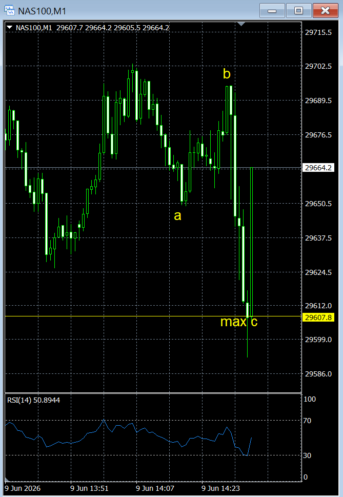 tradeaplan's tweet photo. accurate lijntjes op voorhand, dankjewel Mr Market  #nasdaq https://t.co/CzKHe4l1t9