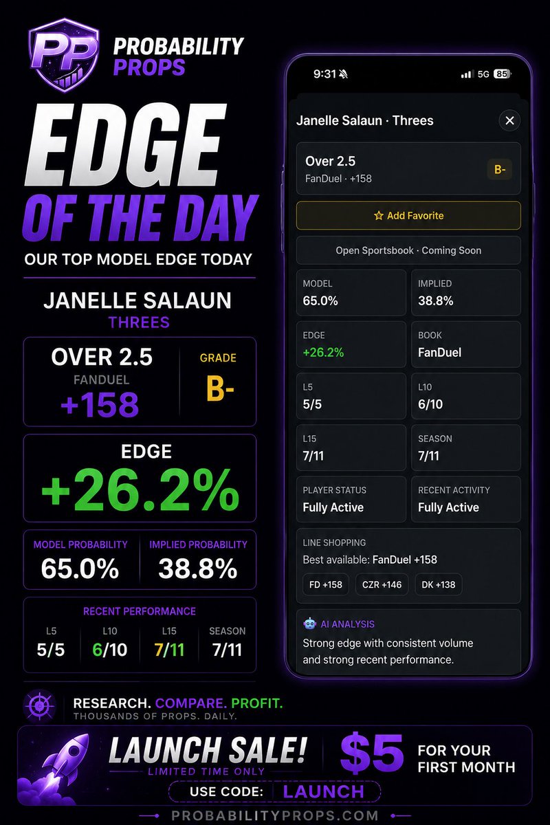 ProbProps's tweet photo. TOP EDGE OF THE DAY 🔥

Janelle Salaun Over 2.5 Threes (+158)

📊 Model: 65.0%
📉 Implied: 38.8%
📈 Edge: +26.2%

Recent Form:
✅ L5: 5/5
✅ L10: 6/10
✅ Season: 7/11

The books are giving this less than a 40% chance.

Our model says it’s much closer to 65%.

Are we early on this one, or is the market priced correctly?

👇 Drop your thoughts below:
Tail, Fade, or Stay Away?