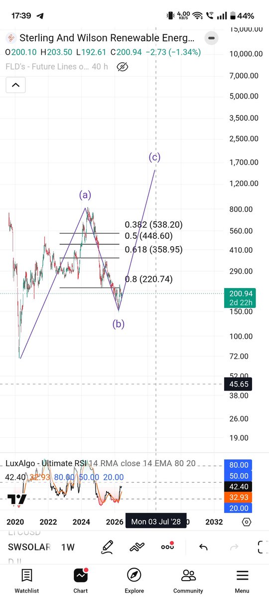 Elliott_Wave07's tweet photo. @piyush_trades 2-3 months m ... double target k saath ek or stocks ....🤝🤝 https://t.co/lRIrsr8CrK