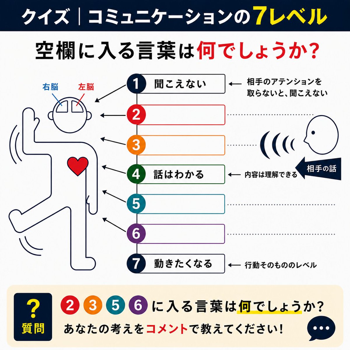 yoshiki_okane's tweet photo. コミュニケーションには7つのレベルがあります。

①聞こえない
④話はわかる
⑦動きたくなる

では、

②
③
⑤
⑥

には何が入るでしょうか？

成果を出す人ほど、
この違いを理解しています。
あなたなら何を入れますか？
営業マンなら全問正解できますよね？

ヒントは昨晩の投稿にあります https://t.co/QasBP1gghn