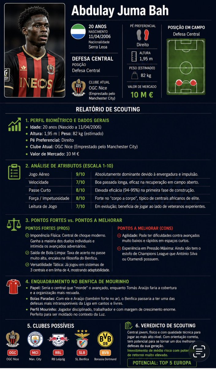 GuttmannMind's tweet photo. SCOUTING REPORT
Abdulay Juma Bah | OGC Nice

Central imponente, dominante no jogo aéreo e seguro na construção.

Um dos defesas-centrais mais promissores da sua geração.

#FootballScouting #ScoutingReport #FootballAnalytics https://t.co/lr3SXTUME0