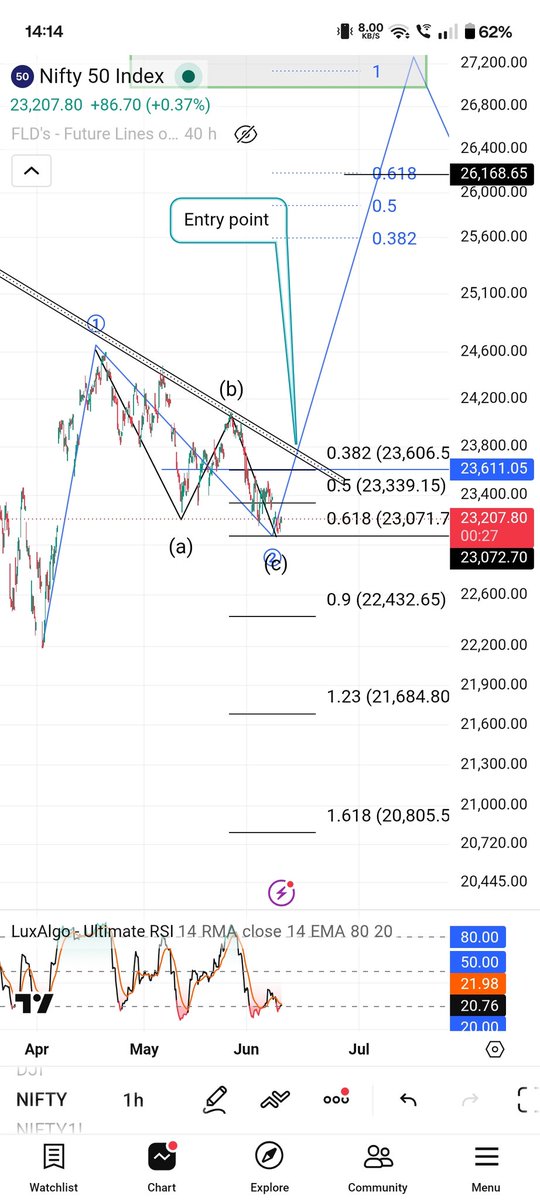 Elliott_Wave07's tweet photo. @Dutta_Souravd Iske liy b tyaar hojao dosto ...23611+++ jldi hi breakout milne wala h ..phir tandaav hoga #nifty m https://t.co/rm7yLEiG7Q