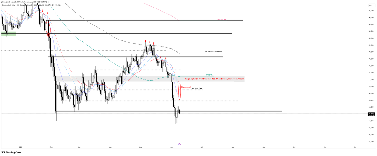 pierre_crypt0's tweet photo. $BTC - D1

D1 downtrend @ ~66-70.

Wide gap between D1 13 EMA &amp;&amp; D1 32 EMA, which makes sense considering how violent move from 80 to 60 has been.

Even if we're back at range lows, D1 downtrend break remains the only focus and trigger for me to stop touching grass. https://t.co/2fSMtbkB4c